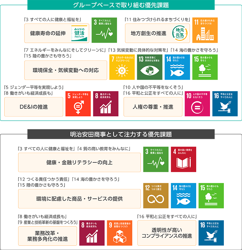 SDGs
